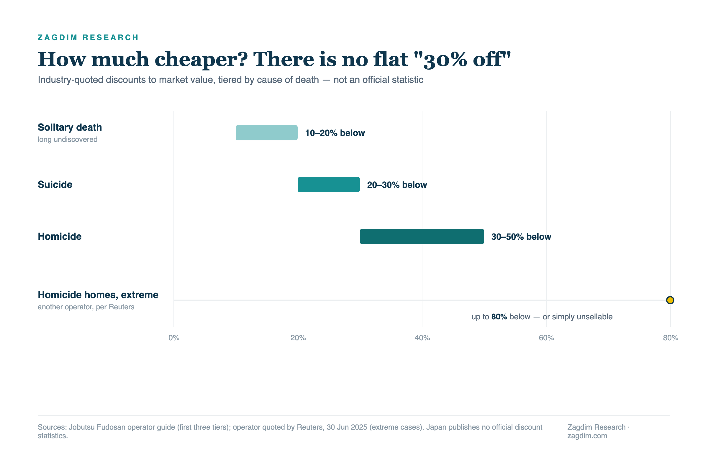Incident-property discounts tiered by cause of death: solitary death 10-20%, suicide 20-30%, homicide 30-50% below market (operator figures), extreme cases up to 80%