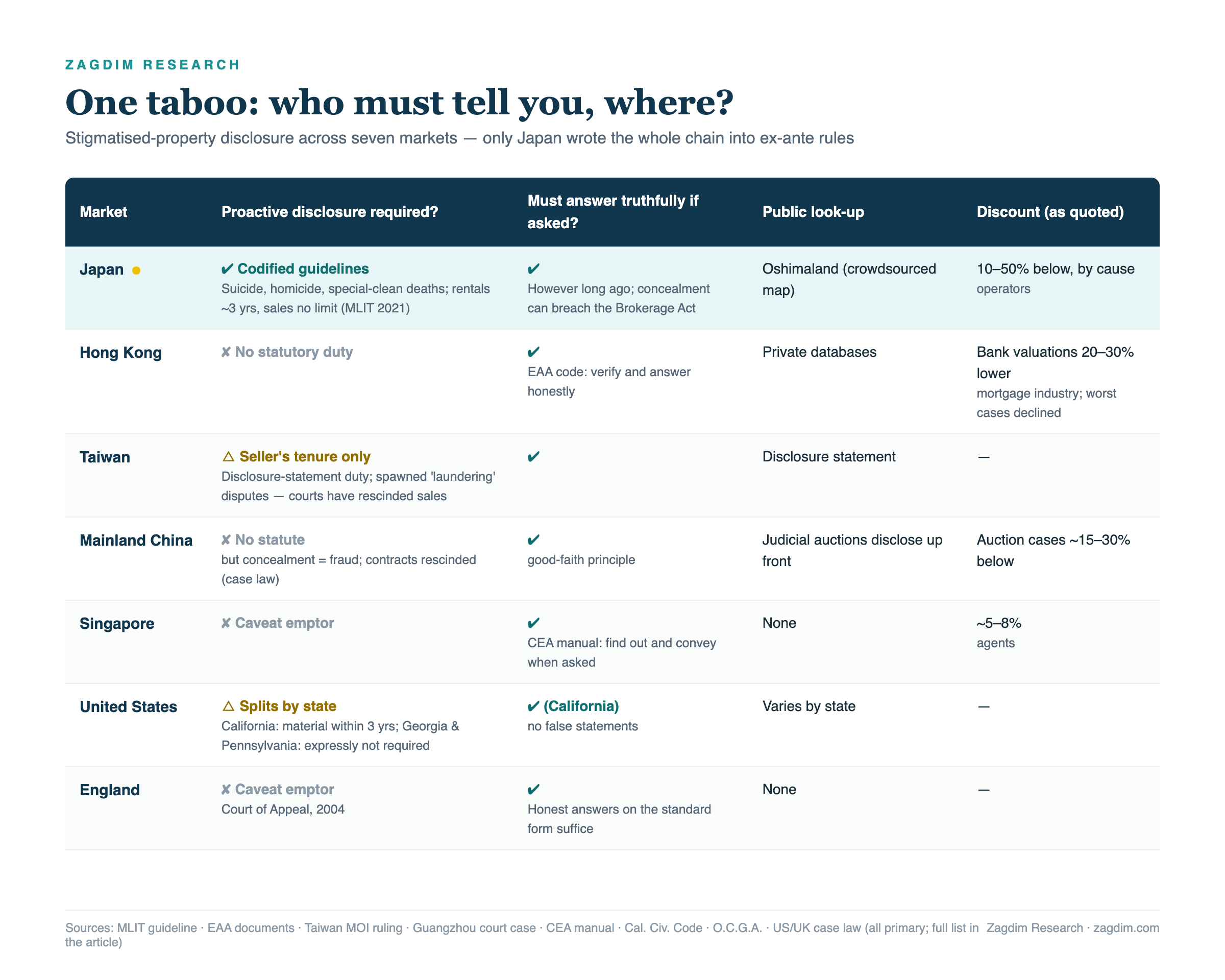 Stigmatised-property disclosure compared across Japan, Hong Kong, Taiwan, mainland China, Singapore, the US and England