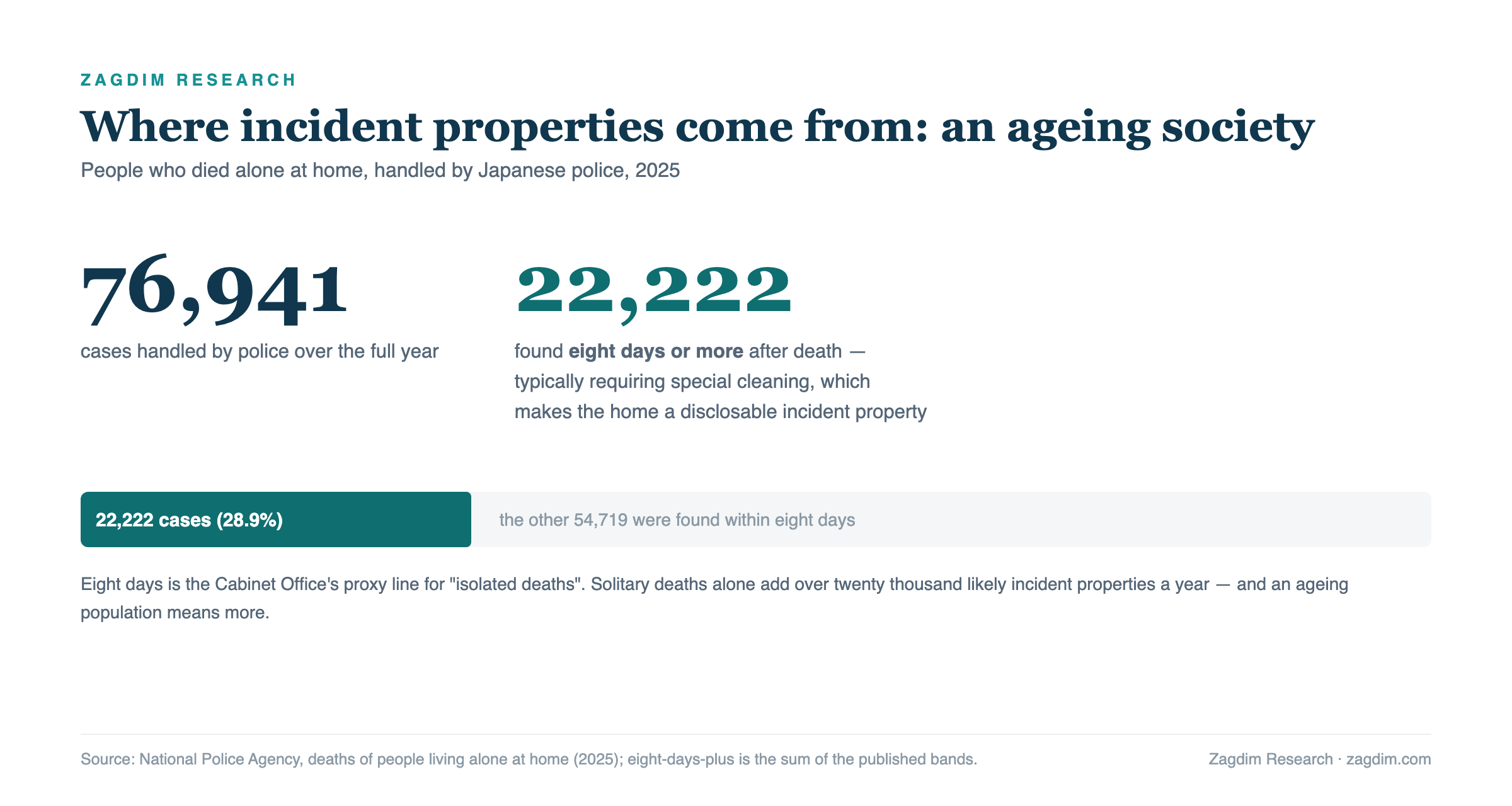 76,941 people died alone at home in Japan in 2025; 22,222 were found eight days or more after death