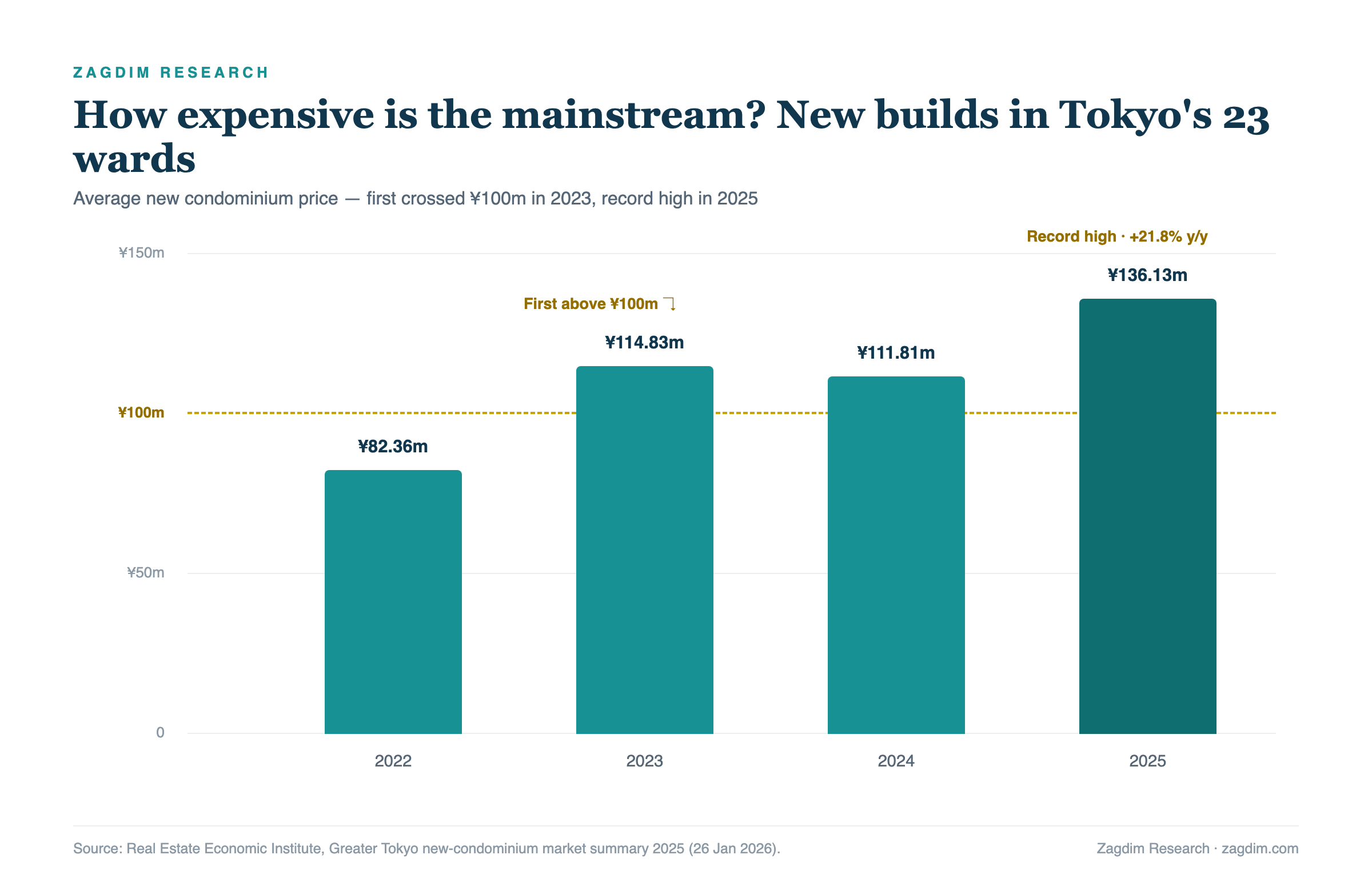 Average new condominium prices in Tokyo's 23 wards, 2022-2025; first crossed 100 million yen in 2023, record 136.13 million yen in 2025