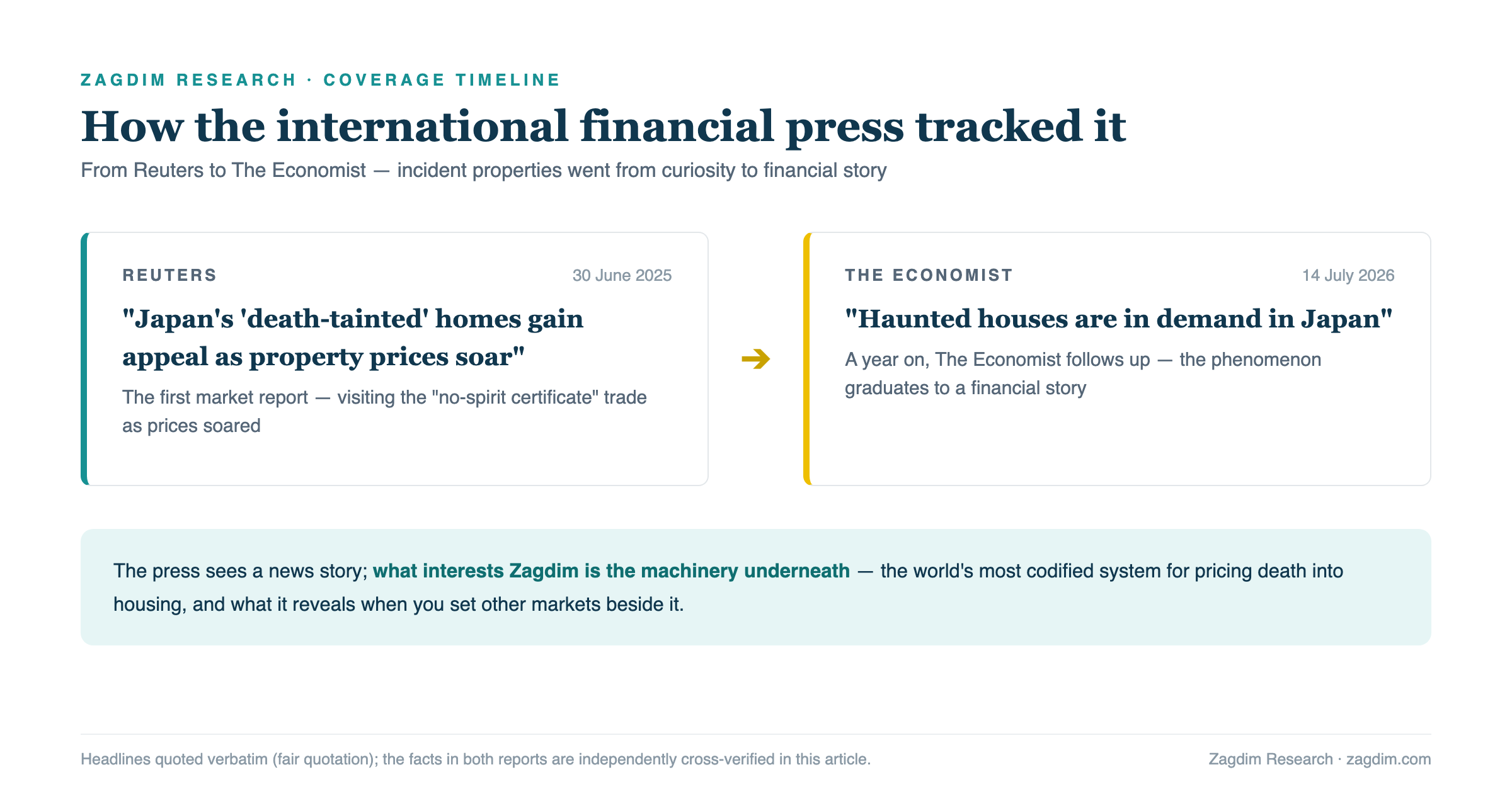 Coverage timeline: Reuters June 2025 to The Economist July 2026 on Japan's incident properties