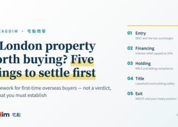 Five things a first-time overseas buyer must settle before buying in London: entry (SDLT and the two surcharges), financing (interest relief capped at 20%), holding (NRLS and letting compliance), title (leasehold and building safety), exit (NRCGT and your treaty position)