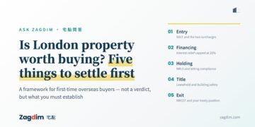 Five things a first-time overseas buyer must settle before buying in London: entry (SDLT and the two surcharges), financing (interest relief capped at 20%), holding (NRLS and letting compliance), title (leasehold and building safety), exit (NRCGT and your treaty position)