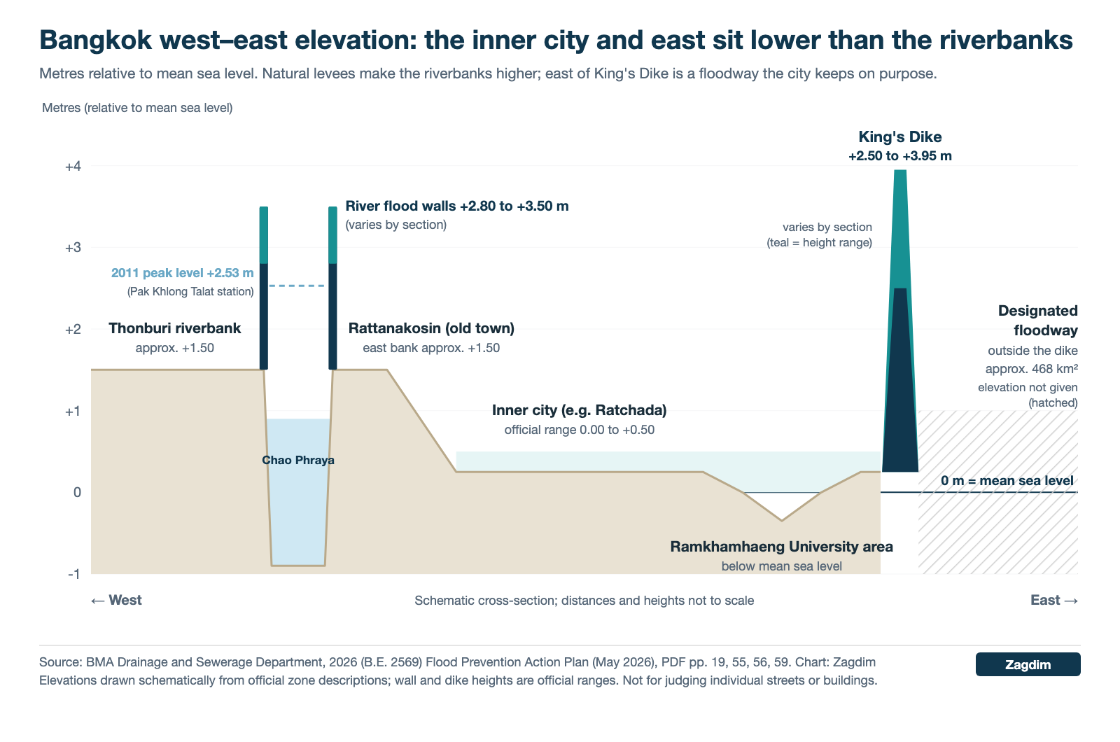 Schematic Bangkok west-east elevation profile showing riverbanks, flood walls, low inner city, King's Dike and floodway