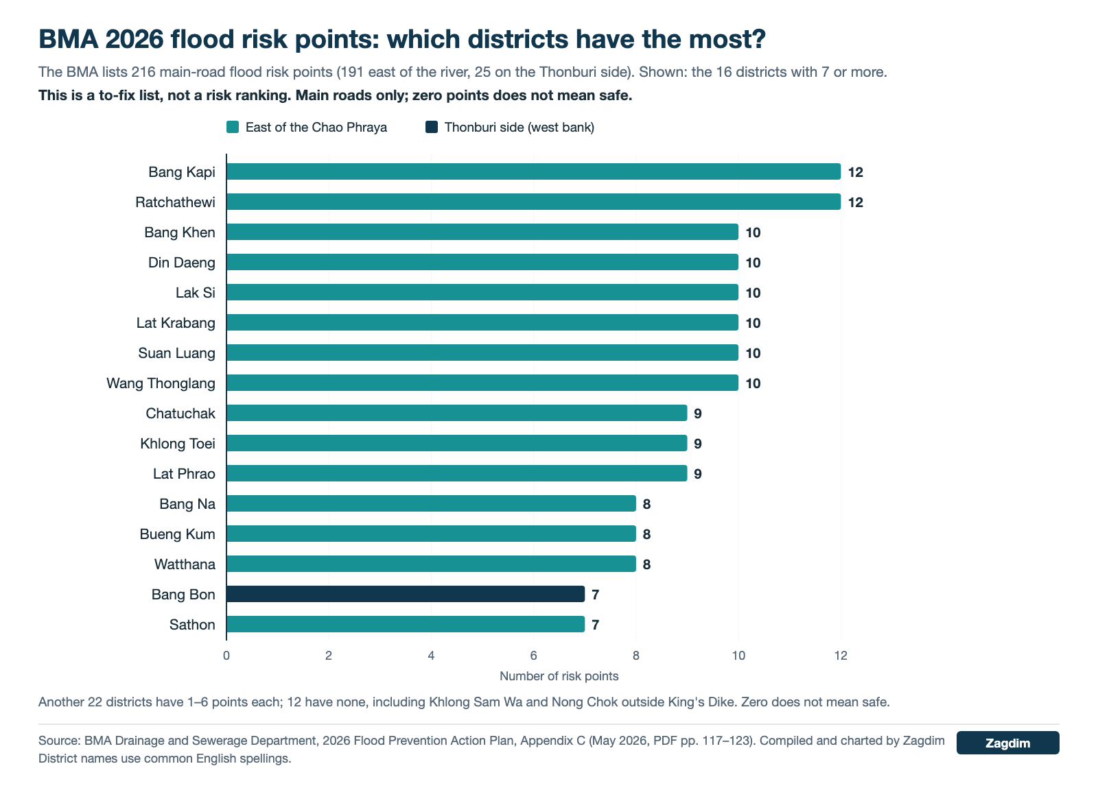 Bar chart of Bangkok districts with 7 or more BMA flood risk points, led by Bang Kapi and Ratchathewi