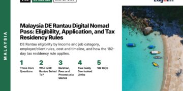 Aerial — aerial view of sandy cove with turquoise water and boats, illustrating Malaysia DE Rantau Digital Nomad Pass: Eligibility, Application, and Tax Residency Rules