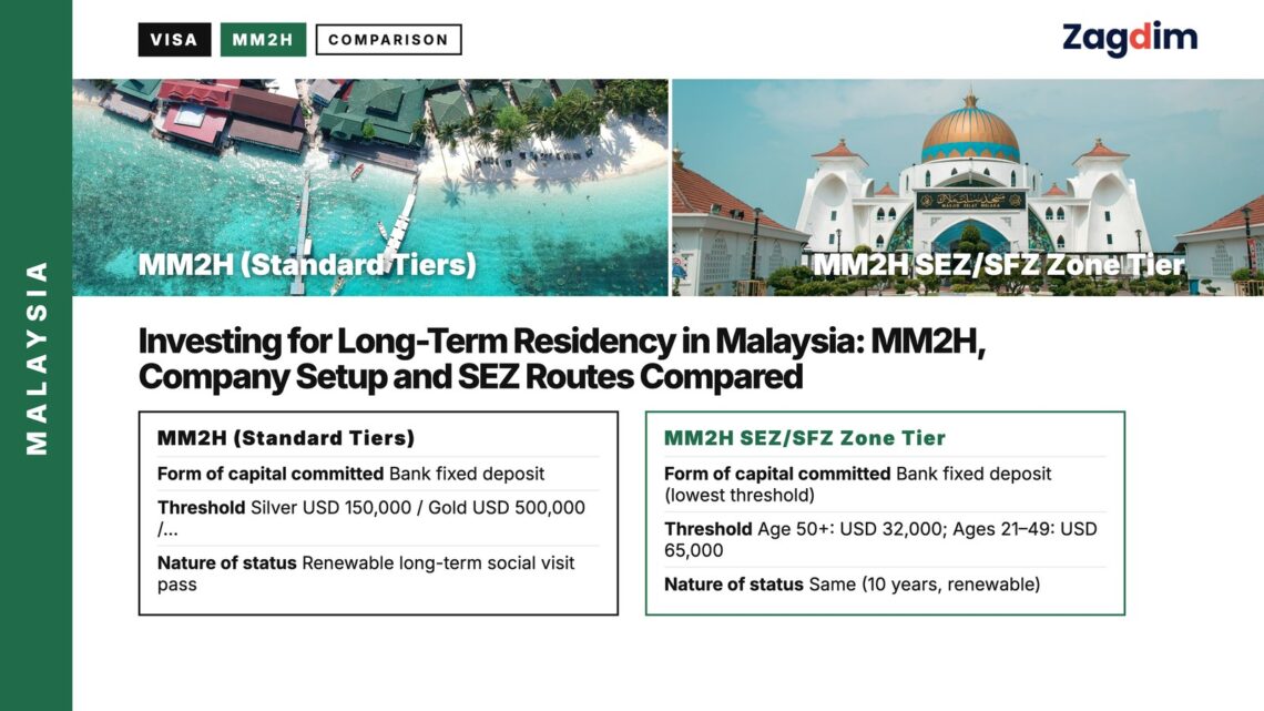 Aerial — aerial view of stilt resort over turquoise reef, illustrating Investing for Long-Term Residency in Malaysia: MM2H, Company Setup and SEZ Routes Compared