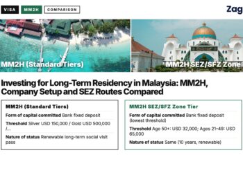 Aerial — aerial view of stilt resort over turquoise reef, illustrating Investing for Long-Term Residency in Malaysia: MM2H, Company Setup and SEZ Routes Compared