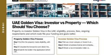 Street — Road sign to Dubai and Abu Dhabi beside apartments, illustrating UAE Golden Visa: Investor vs Property — Which Should You Choose?