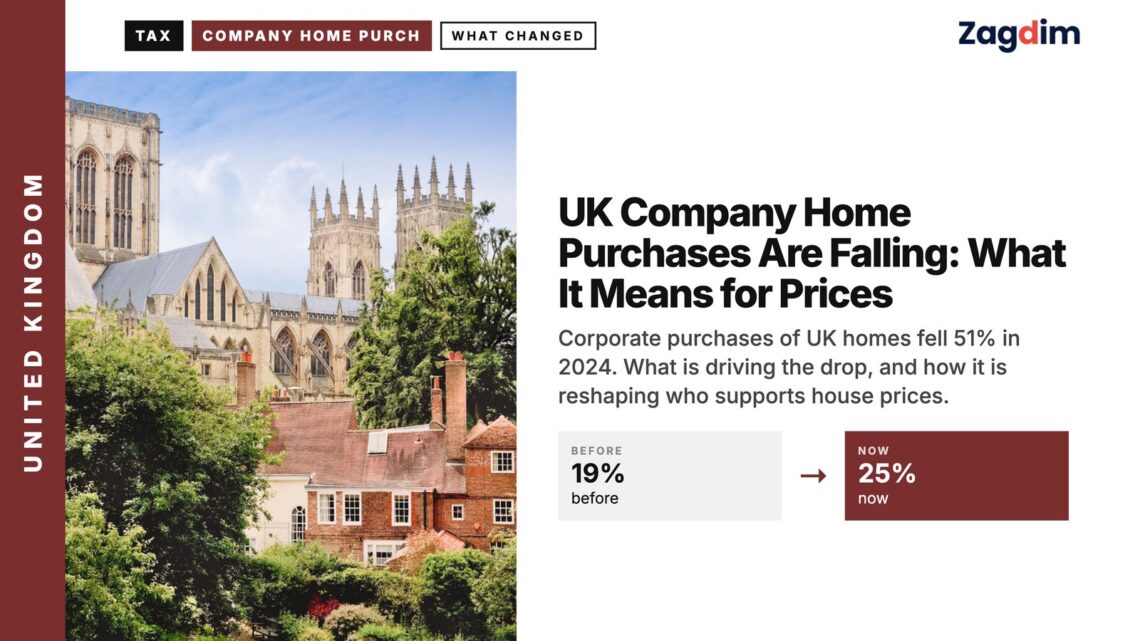 York Minster over city rooftops, illustrating UK Company Home Purchases Are Falling: What It Means for Prices
