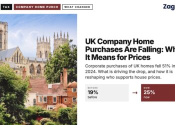 York Minster over city rooftops, illustrating UK Company Home Purchases Are Falling: What It Means for Prices
