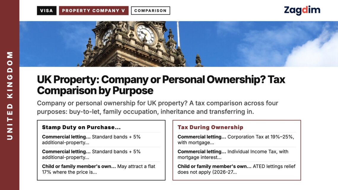 Leeds Town Hall with Union flag, illustrating UK Property: Company or Personal Ownership? Tax Comparison by Purpose