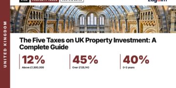 Natural History Museum interior, illustrating The Five Taxes on UK Property Investment: A Complete Guide