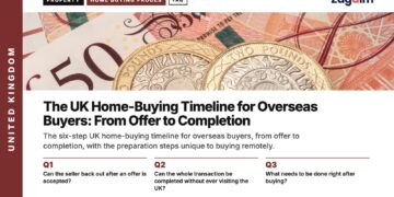 Bank of England £50 notes and pound coins, illustrating The UK Home-Buying Timeline for Overseas Buyers: From Offer to Completion
