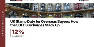 Leeds Corn Exchange interior, illustrating UK Stamp Duty for Overseas Buyers: How the SDLT Surcharges Stack Up