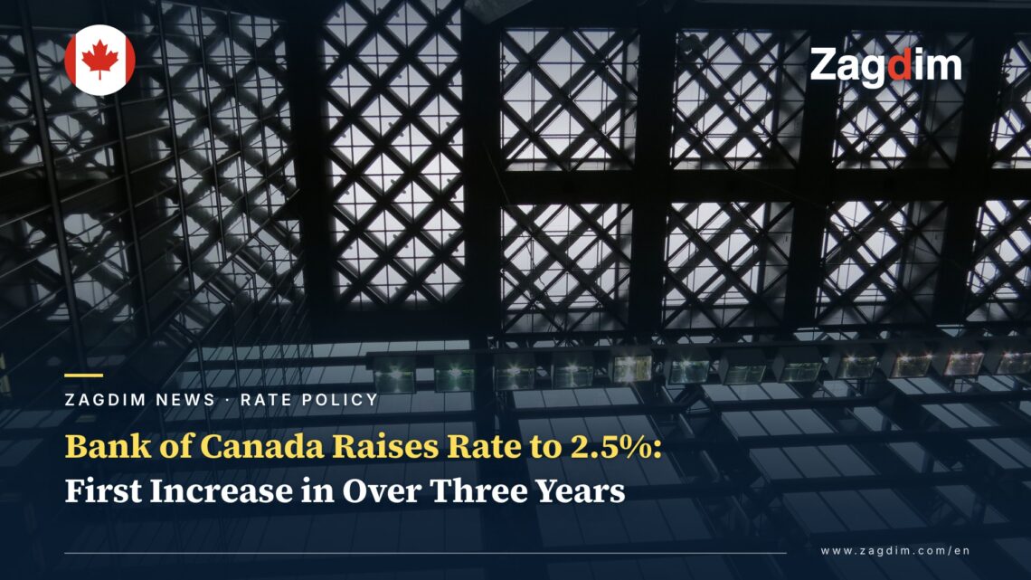 Bank of Canada Raises Policy Rate to 2.5%, First Increase in Over Three Years
