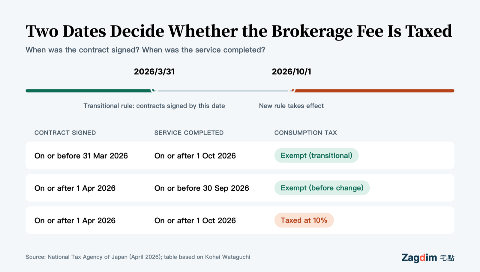 Two dates that decide whether a Japanese brokerage fee carries consumption tax