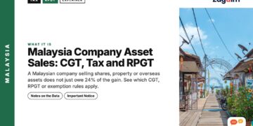 Narrow heritage lane decorated with red lanterns, George Town, illustrating Malaysia Company Asset Sales: CGT, Tax and RPGT