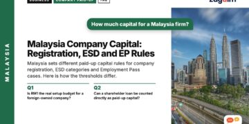 Aerial Kuala Lumpur skyline with highway in foreground, illustrating Malaysia Company Capital: Registration, ESD and EP Rules