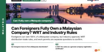 City skyline at sunset reflected in lake with jetty, illustrating Can Foreigners Fully Own a Malaysian Company? WRT and Industry Rules