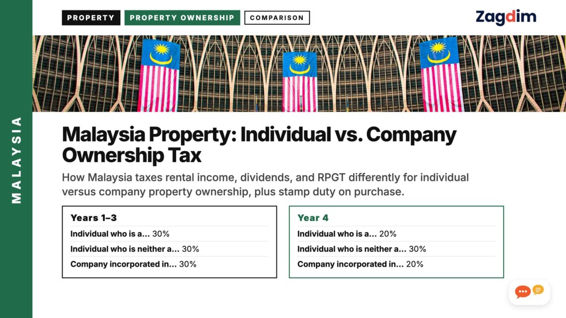Arched hall decorated with Malaysian flags, illustrating Malaysia Property: Individual vs. Company Ownership Tax