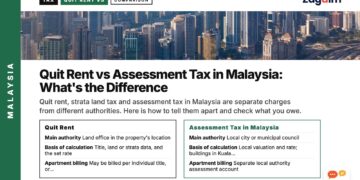 Aerial Kuala Lumpur skyline with highways at dusk, illustrating Quit Rent vs Assessment Tax in Malaysia: What's the Difference