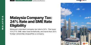 Daytime Kuala Lumpur skyline with Petronas Towers, illustrating Malaysia Company Tax: 24% Rate and SME Rate Eligibility