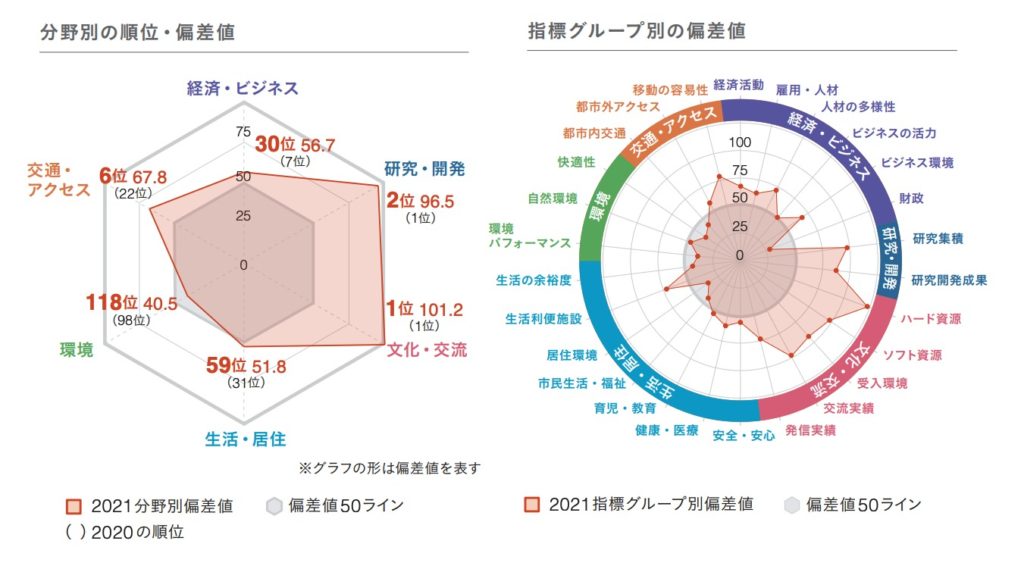 京都城市競爭力