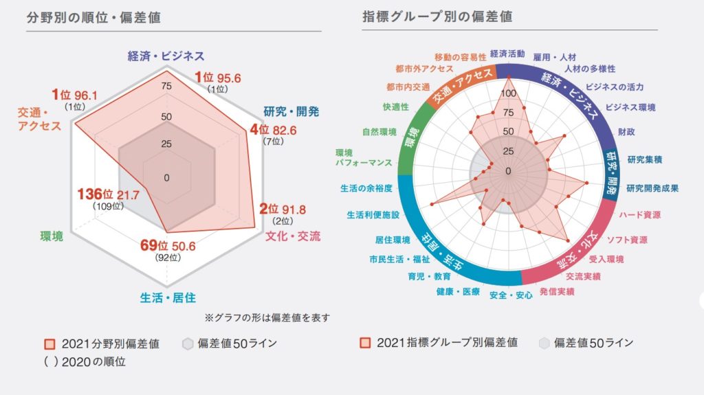 大阪城市競爭力