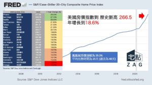 全球風向 美國樓市創歷史高位