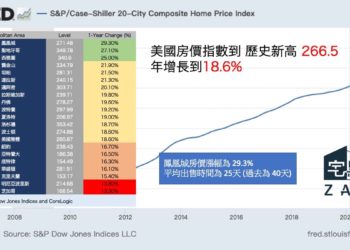 全球風向 美國樓市創歷史高位