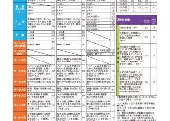【日本移民】高度人才專門職評分總表：移民計分學歷，收入，研究成果，加分等詳述（2022年更新）