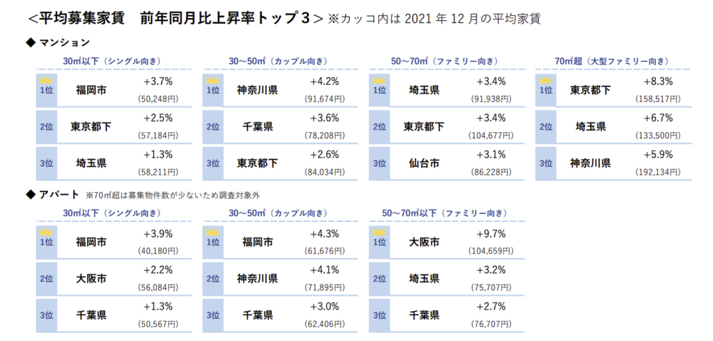 2021年日本租金趨勢2