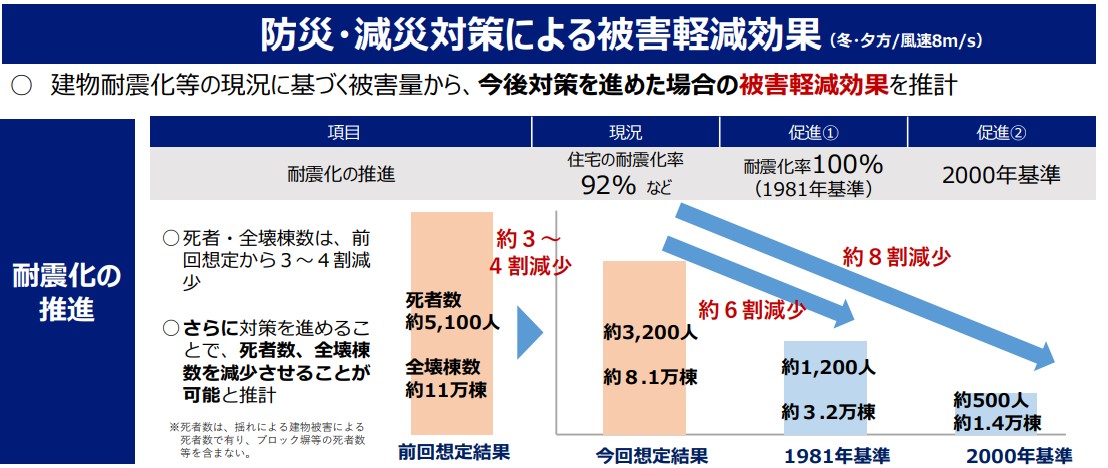 日本-耐震標準-地震-Zagdim-宅點