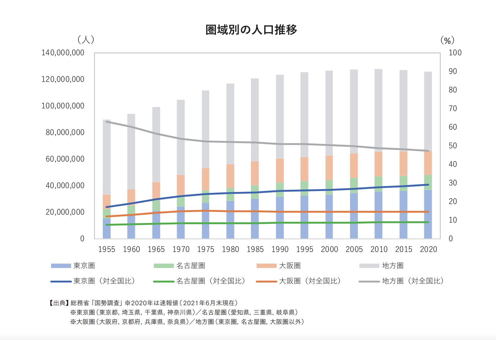 日本各地區總人口及佔比的長期變化