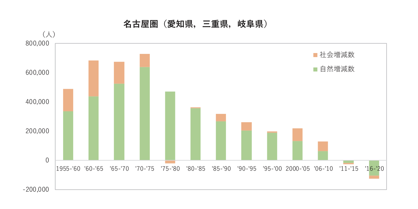 二：日本各地區社會和自然的人口變化