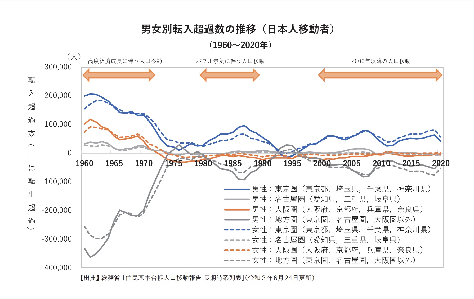 轉移人口年齡及性別情況