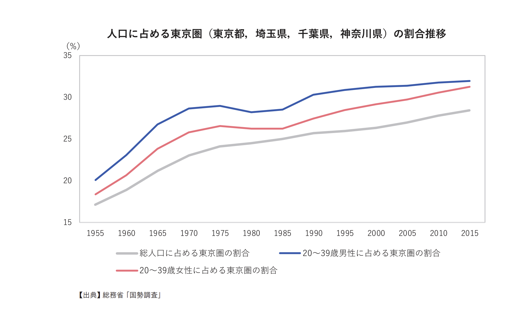 四：轉移人口年齡及性別情況