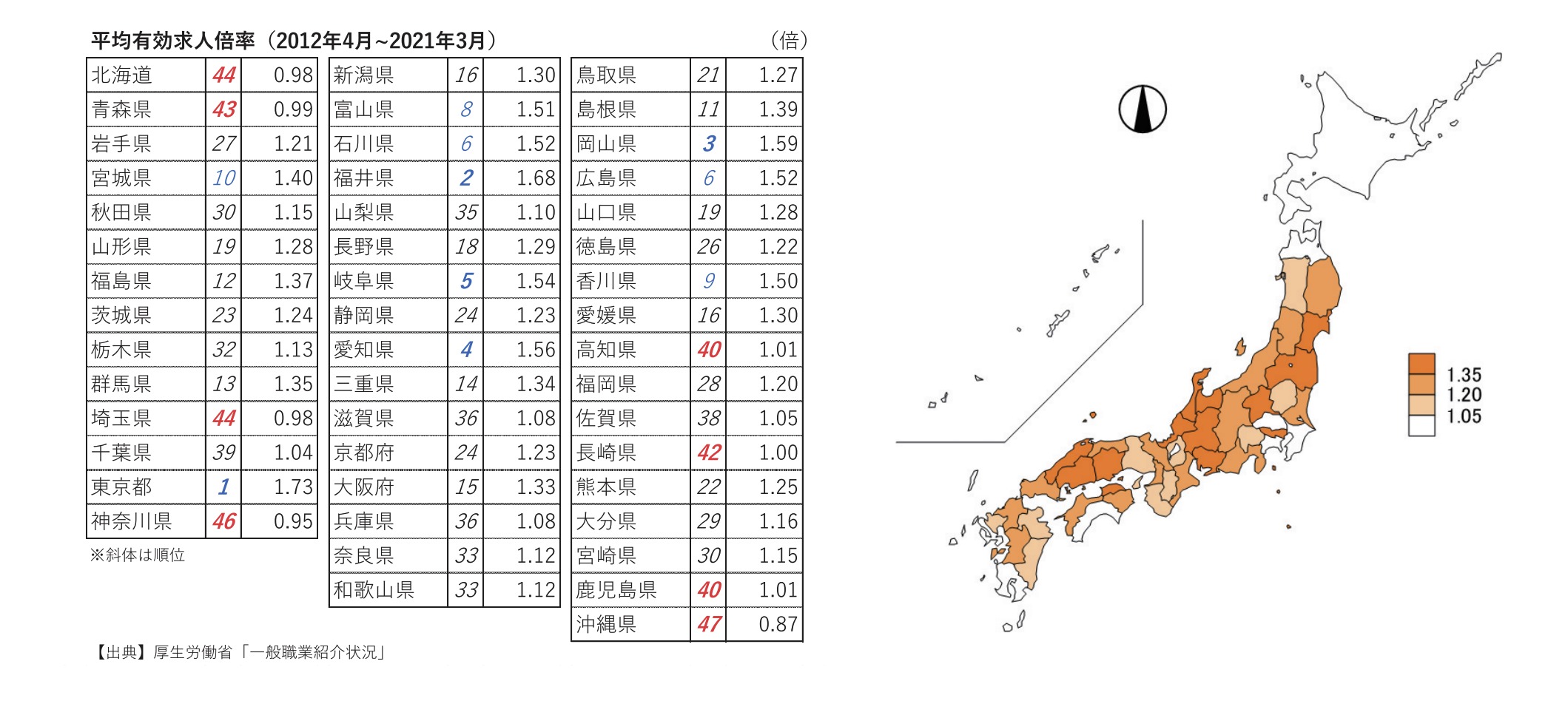 日本平均有效職位空缺與申請人的比率