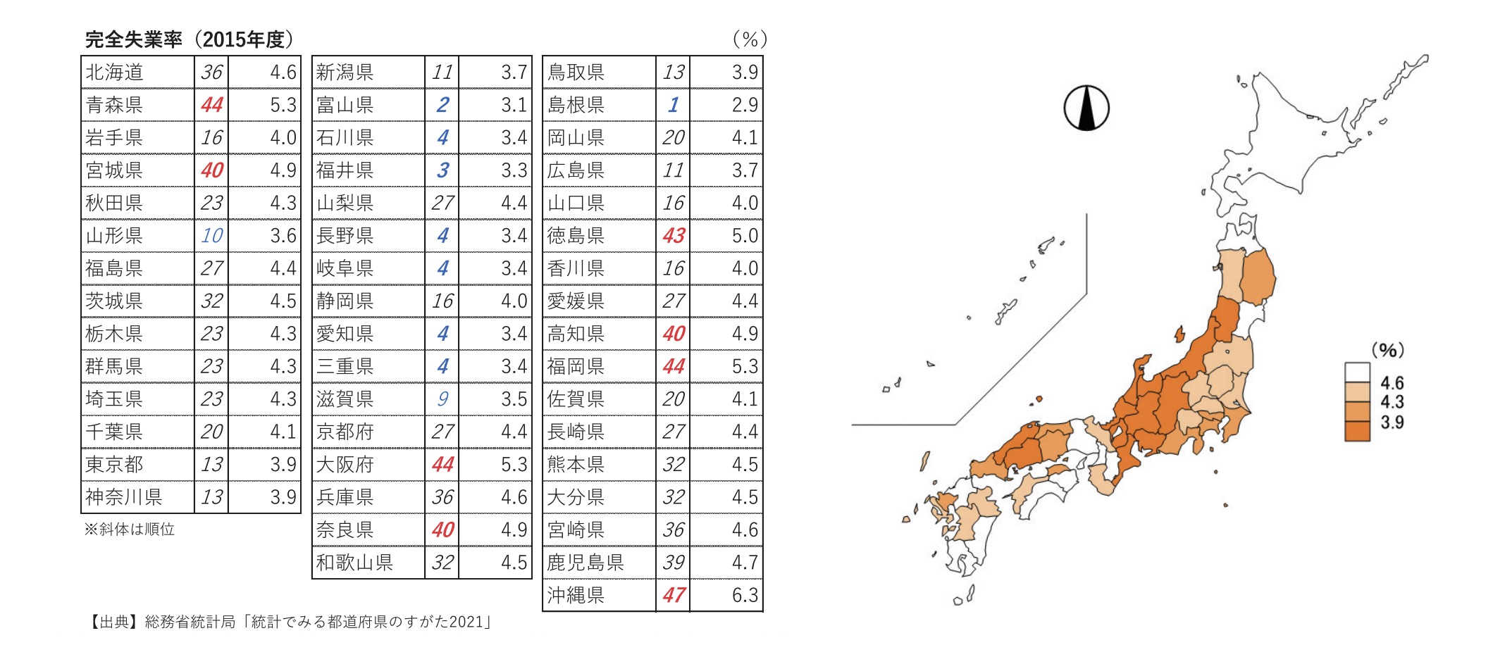 日木失業率排名