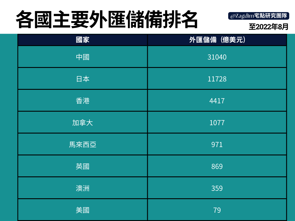 各國外匯儲備-Zagdim-宅點