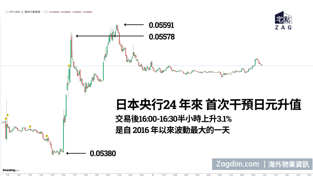 日本央行24年-首次干預日元-Zagdim-宅點