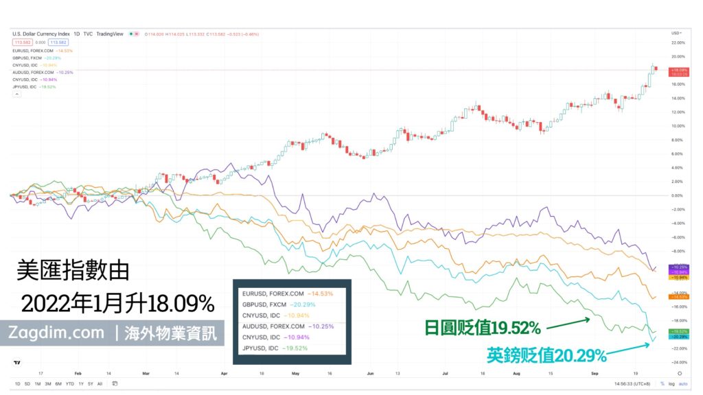 英國有幾多外匯儲備面對強勢美元-Zagdim-宅點