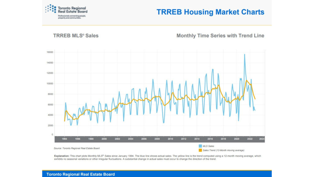 大多倫多房地產市場-2022年10月房地產市場轉趨穩定