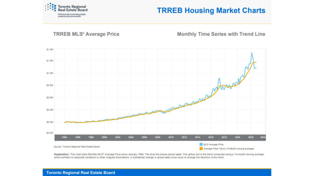 大多倫多房地產市場-2022年10月房地產市場轉趨穩定