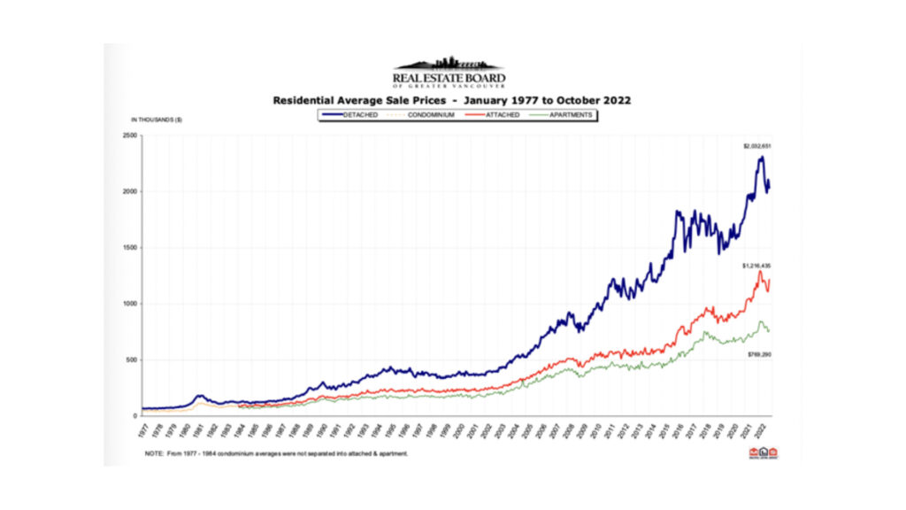 大溫哥華歷年房屋平均售價