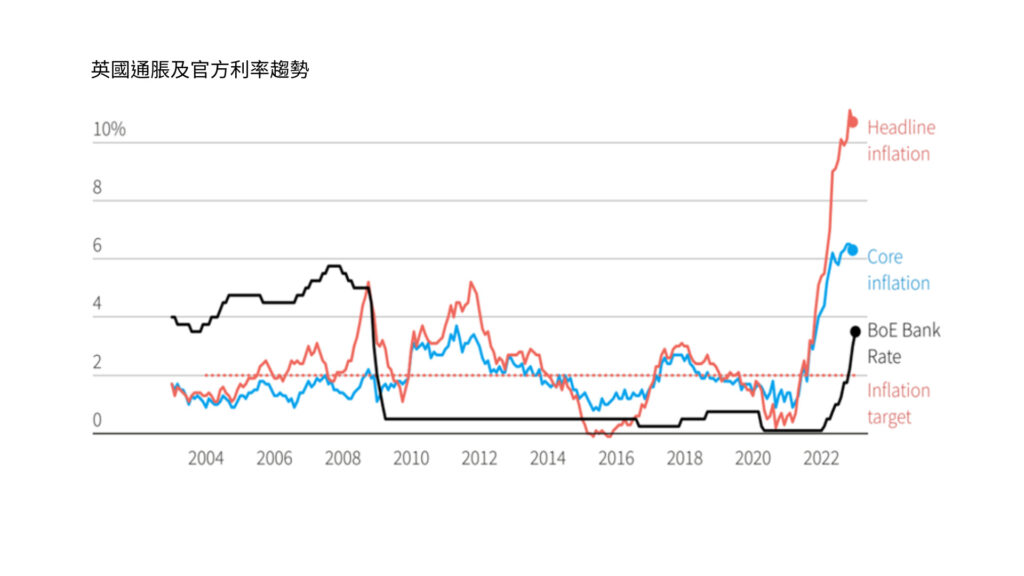英國通脹及官方利率趨勢 Zagdim