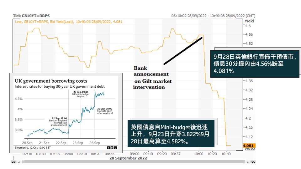 英國債息走勢及預算案當天走勢