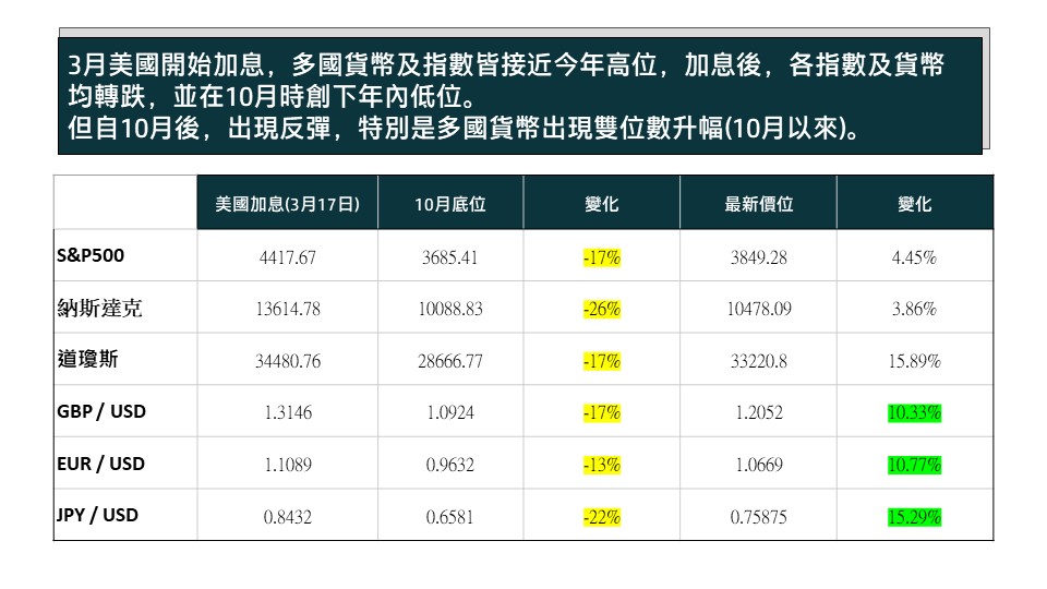 環球風險胃納升溫