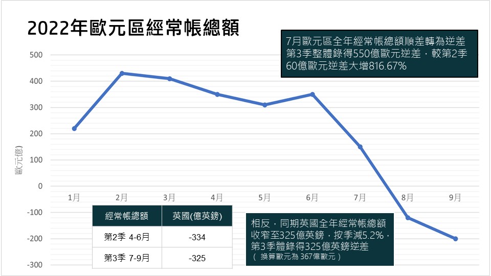 歐元區經常帳總額